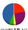 ヤマト設備 貸借対照表 2010年5月期