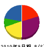 中塚建設 貸借対照表 2010年9月期