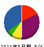 渡辺電気商会 貸借対照表 2011年5月期