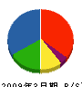 北海道エア・ウォーター 貸借対照表 2009年3月期