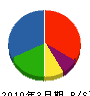 作田電機 貸借対照表 2010年3月期