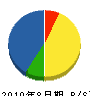 崎山組 貸借対照表 2010年8月期