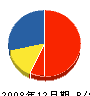 平井建設 貸借対照表 2008年12月期