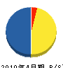 平田建設 貸借対照表 2010年4月期