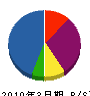 村上文化堂 貸借対照表 2010年3月期