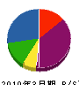 東郷水道 貸借対照表 2010年3月期