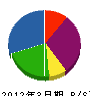 西田土建 貸借対照表 2012年3月期