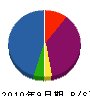 古賀造園 貸借対照表 2010年9月期