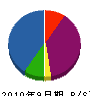 早田設備 貸借対照表 2010年9月期