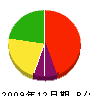 植野建設 貸借対照表 2009年12月期