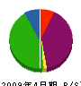 境建築工房 貸借対照表 2009年4月期 境建築工房 貸借対照表 2009年4月期