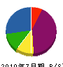 矢野塗装工業 貸借対照表 2010年7月期