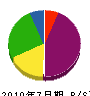 淺川建設 貸借対照表 2010年7月期