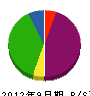 國枝工務店 貸借対照表 2012年9月期