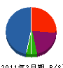 田村電気 貸借対照表 2011年2月期