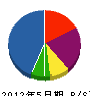 阪神電業 貸借対照表 2012年5月期