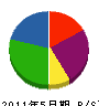 佐武工業 貸借対照表 2011年5月期