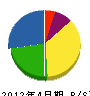 安田電設 貸借対照表 2012年4月期