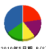 大田電気 貸借対照表 2010年5月期