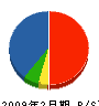 金澤吹付塗装工業 貸借対照表 2009年2月期