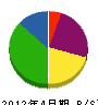 安田商店 貸借対照表 2012年4月期