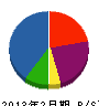 タイワ 貸借対照表 2013年2月期