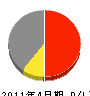 西川配菅工業所 損益計算書 2011年4月期