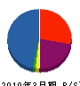 北海道ニッタンサービスセンター 貸借対照表 2010年3月期