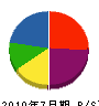 荻田水道工事店 貸借対照表 2010年7月期