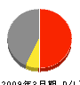 松本電業 損益計算書 2009年3月期