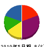 西川組 貸借対照表 2010年5月期