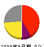 森田電気工業 損益計算書 2009年9月期
