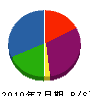 井田建設 貸借対照表 2010年7月期