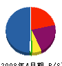 淡島設備 貸借対照表 2008年4月期