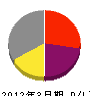 関田植物園 損益計算書 2012年3月期