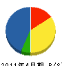 川人設備 貸借対照表 2011年4月期