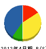 川人設備 貸借対照表 2012年4月期