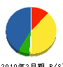 長井造園 貸借対照表 2010年2月期