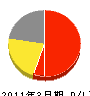 坂元電気住宅設備 損益計算書 2011年3月期