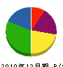 池田電気 貸借対照表 2010年12月期