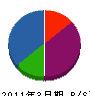 北海道無線 貸借対照表 2011年3月期