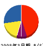 八紘建設 貸借対照表 2008年3月期