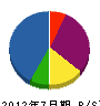 田中土建 貸借対照表 2012年7月期