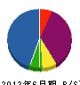 名松建設 貸借対照表 2012年6月期