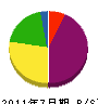 富田組 貸借対照表 2011年7月期