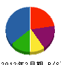 川添電工 貸借対照表 2012年2月期