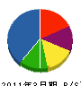 島田工業 貸借対照表 2011年3月期