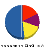 創輝建設 貸借対照表 2009年12月期