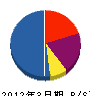 永田電気 貸借対照表 2012年3月期
