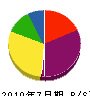 上野電業 貸借対照表 2010年7月期